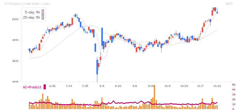 アドソル日進(3837)の日足チャート