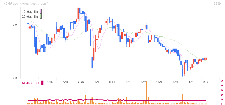 ＯＤＫソリューションズ(3839)の日足チャート