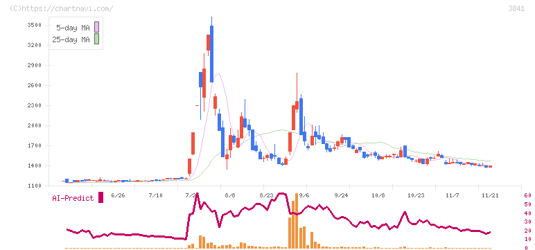 ジーダット(3841)の日足チャート