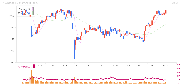 フリービット(3843)の日足チャート