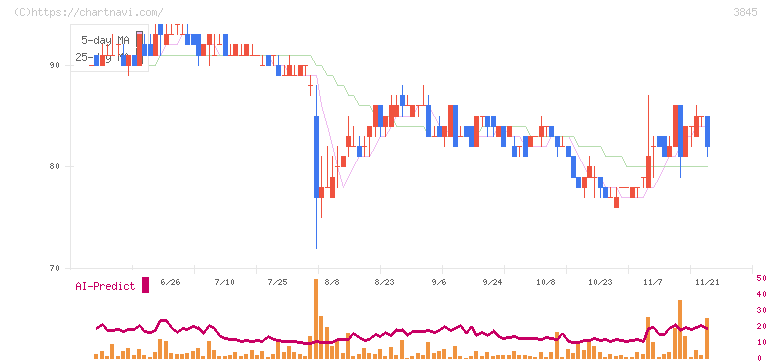 アイフリークモバイル(3845)の日足チャート