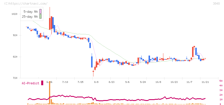 データ・アプリケーション(3848)の日足チャート