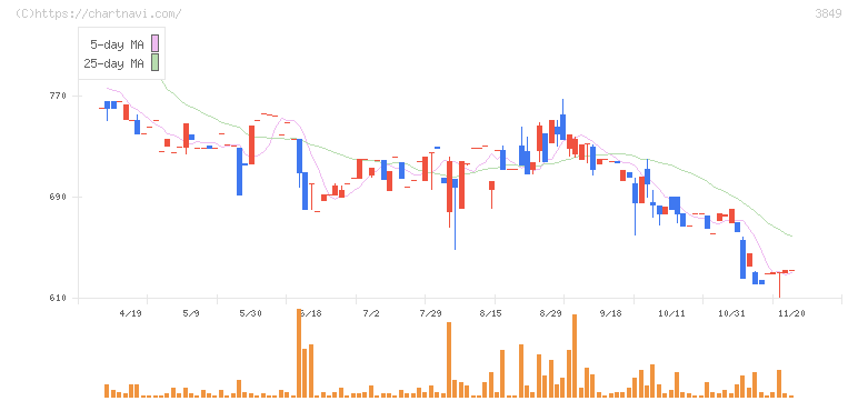 日本テクノ・ラボ(3849)の日足チャート