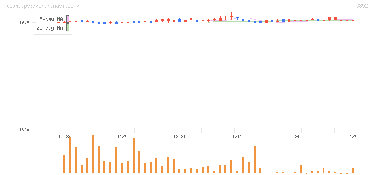 サイバーコム(3852)の日足チャート