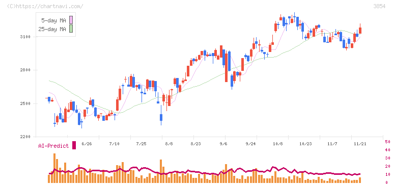 アイル(3854)の日足チャート