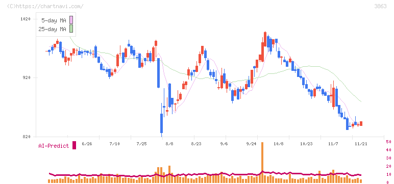 日本製紙(3863)の日足チャート