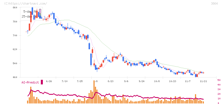三菱製紙(3864)の日足チャート