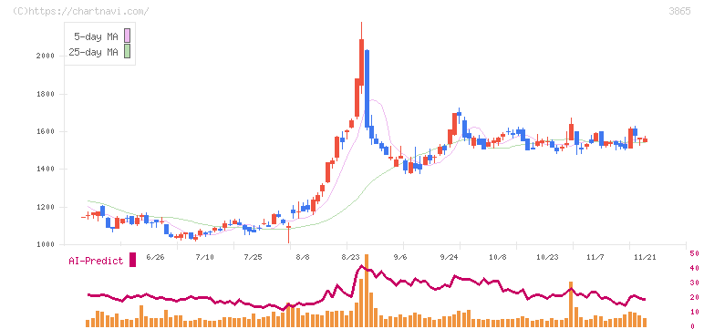北越コーポレーション(3865)の日足チャート