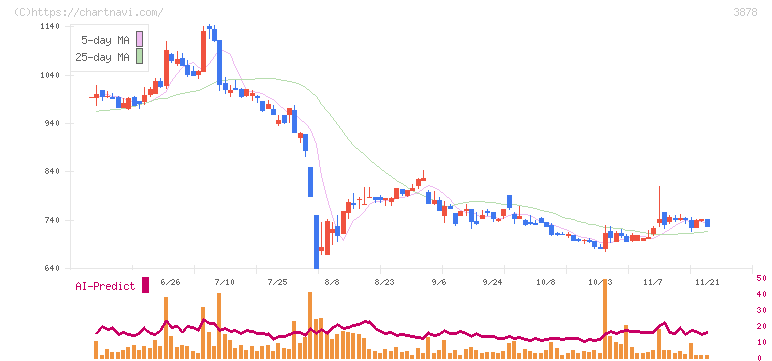 巴川コーポレーション(3878)の日足チャート