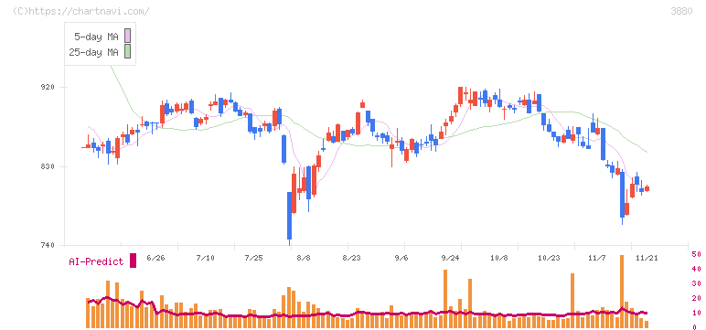 大王製紙(3880)の日足チャート