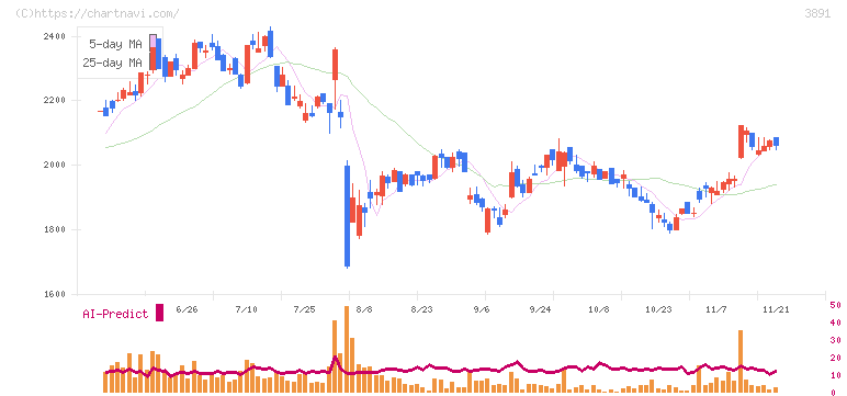 ニッポン高度紙工業(3891)の日足チャート
