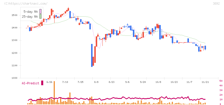 岡山製紙(3892)の日足チャート