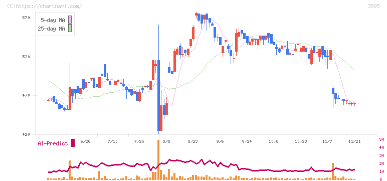 ハビックス(3895)の日足チャート