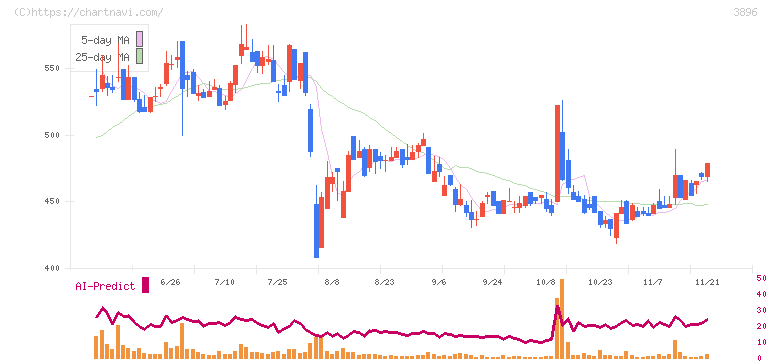 阿波製紙(3896)の日足チャート