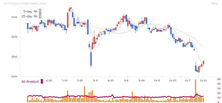 マークラインズ(3901)の日足チャート