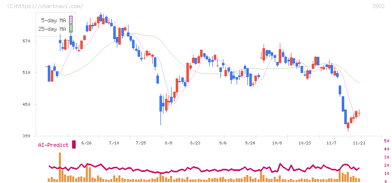 メディカル・データ・ビジョン(3902)の日足チャート