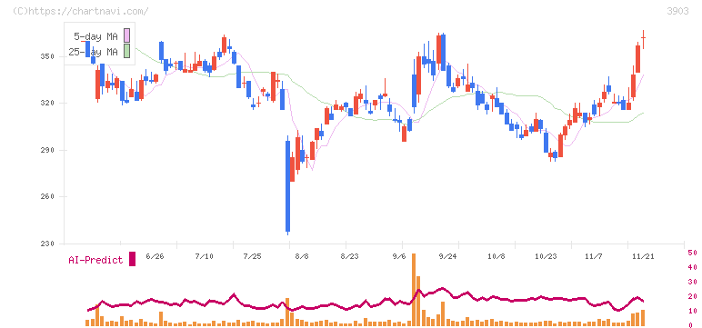 ｇｕｍｉ(3903)の日足チャート