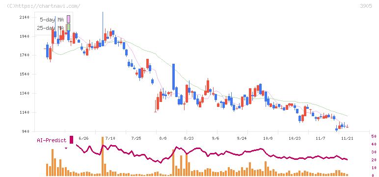 データセクション(3905)の日足チャート