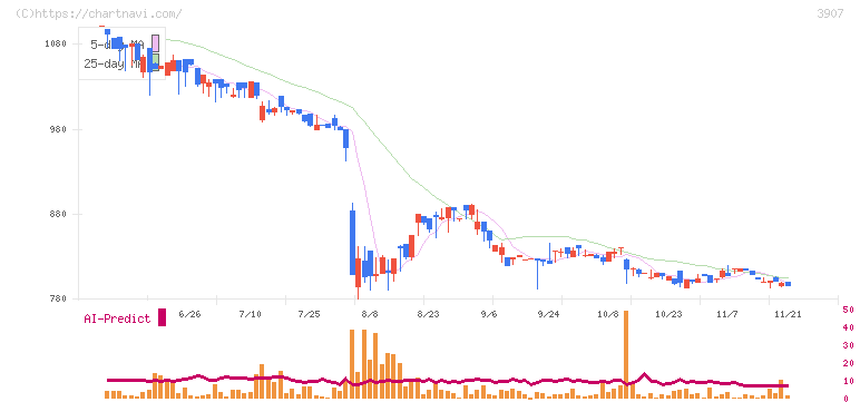 シリコンスタジオ(3907)の日足チャート