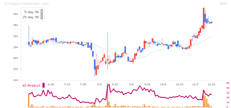 ショーケース(3909)の日足チャート