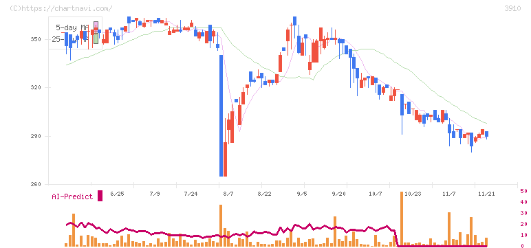 エムケイシステム(3910)の日足チャート