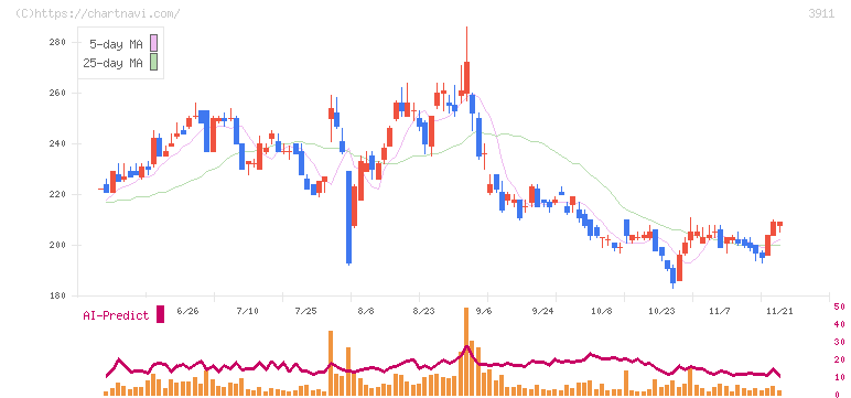 Ａｉｍｉｎｇ(3911)の日足チャート