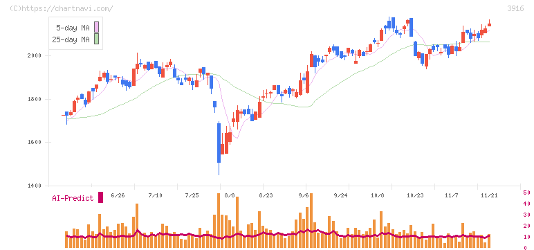 デジタル・インフォメーション・テクノロジー(3916)の日足チャート