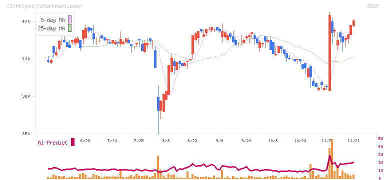 アイリッジ(3917)の日足チャート