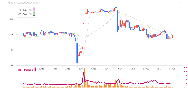 ＰＣＩホールディングス(3918)の日足チャート