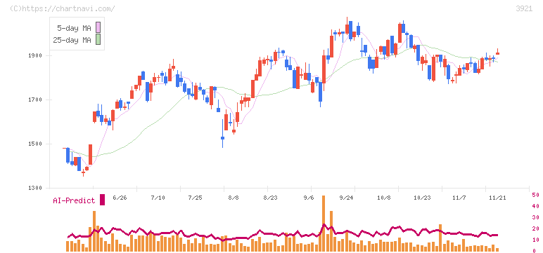 ネオジャパン(3921)の日足チャート
