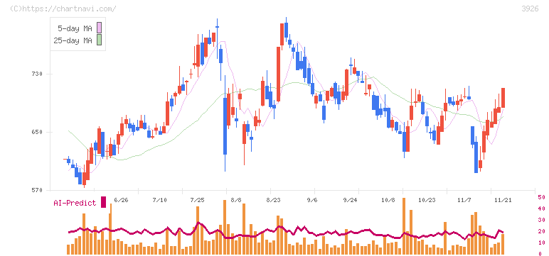 オープンドア(3926)の日足チャート