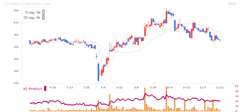 マイネット(3928)の日足チャート