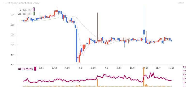 ソーシャルワイヤー(3929)の日足チャート