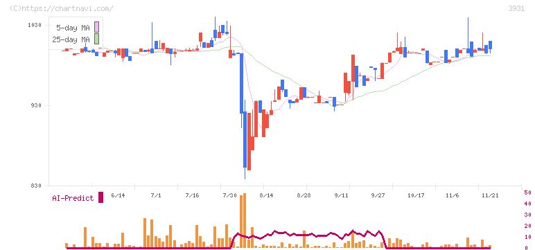 バリューゴルフ(3931)の日足チャート