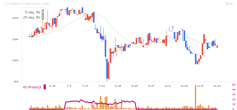 ベネフィットジャパン(3934)の日足チャート