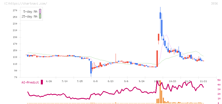 グローバルウェイ(3936)の日足チャート