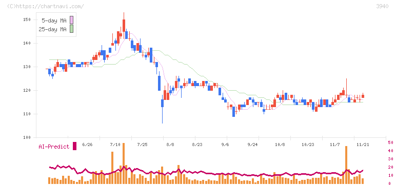 ノムラシステムコーポレーション(3940)の日足チャート