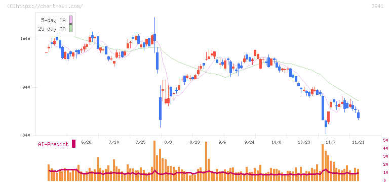 レンゴー(3941)の日足チャート