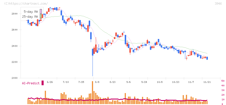 トーモク(3946)の日足チャート