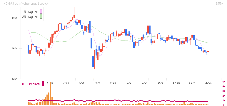 ザ・パック(3950)の日足チャート