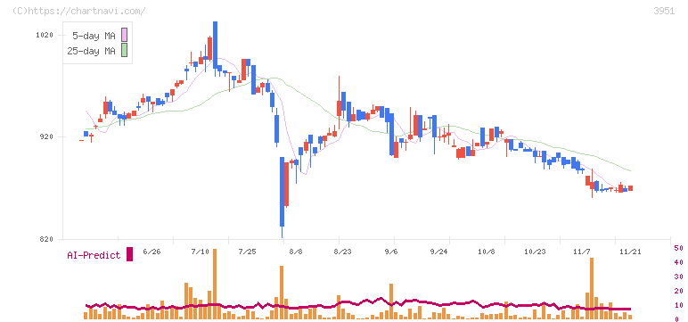 朝日印刷(3951)の日足チャート