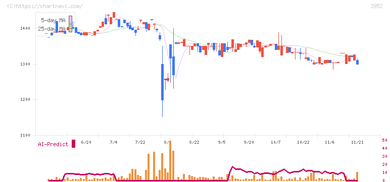中央紙器工業(3952)の日足チャート