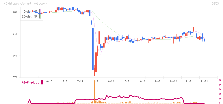 大村紙業(3953)の日足チャート