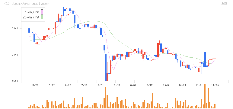 昭和パックス(3954)の日足チャート