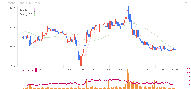 イムラ(3955)の日足チャート