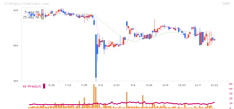 笹徳印刷(3958)の日足チャート