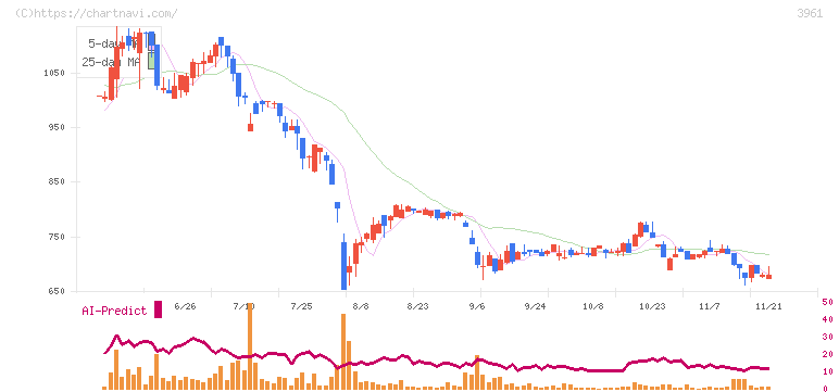 シルバーエッグ・テクノロジー(3961)の日足チャート