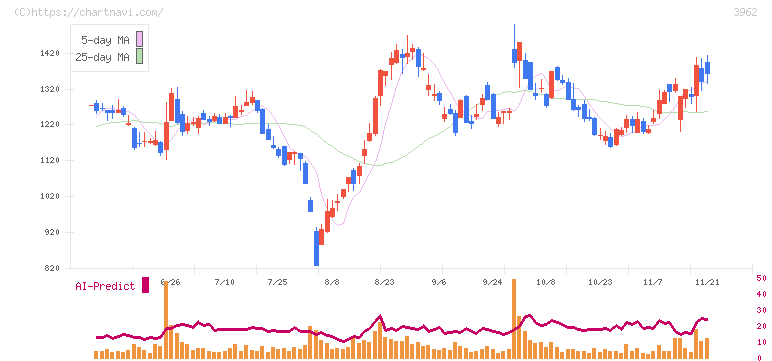 チェンジホールディングス(3962)の日足チャート