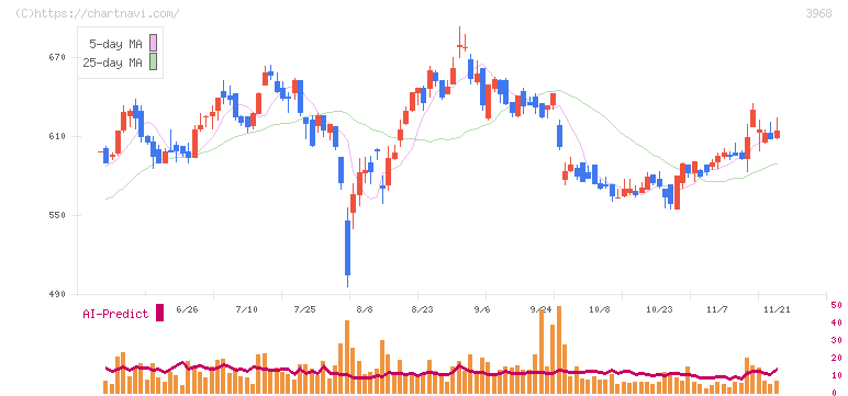 セグエグループ(3968)の日足チャート