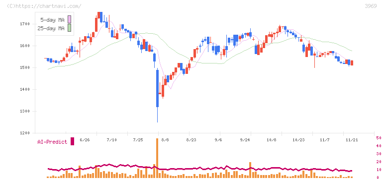 エイトレッド(3969)の日足チャート